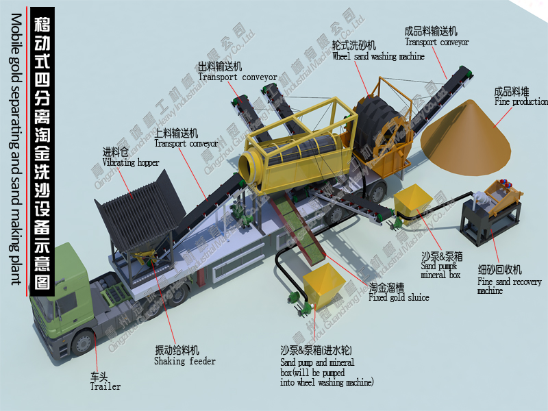 淘金設(shè)備制沙